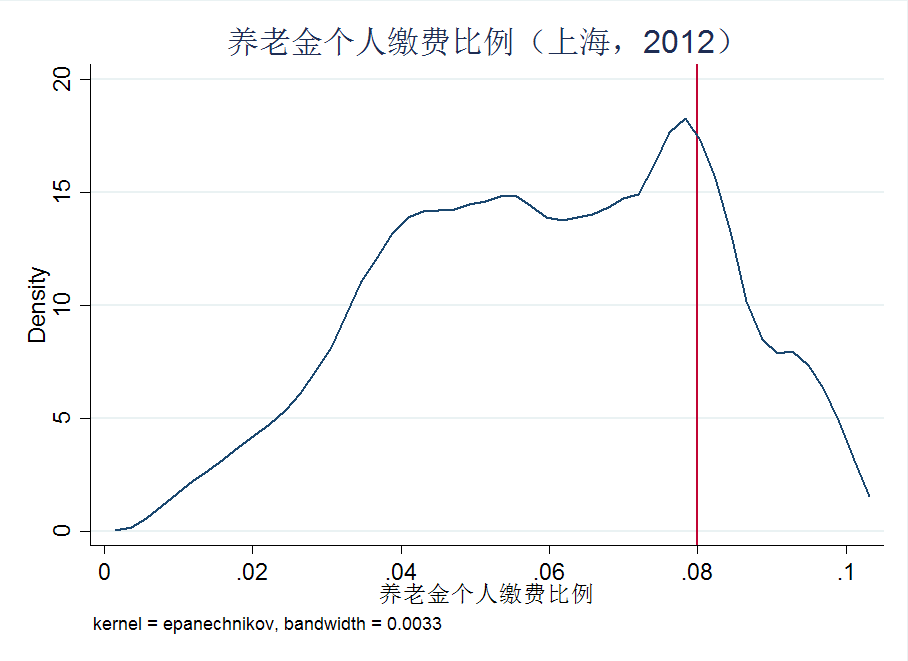 如何看待上海再降社保费率2.5个百分点? - che