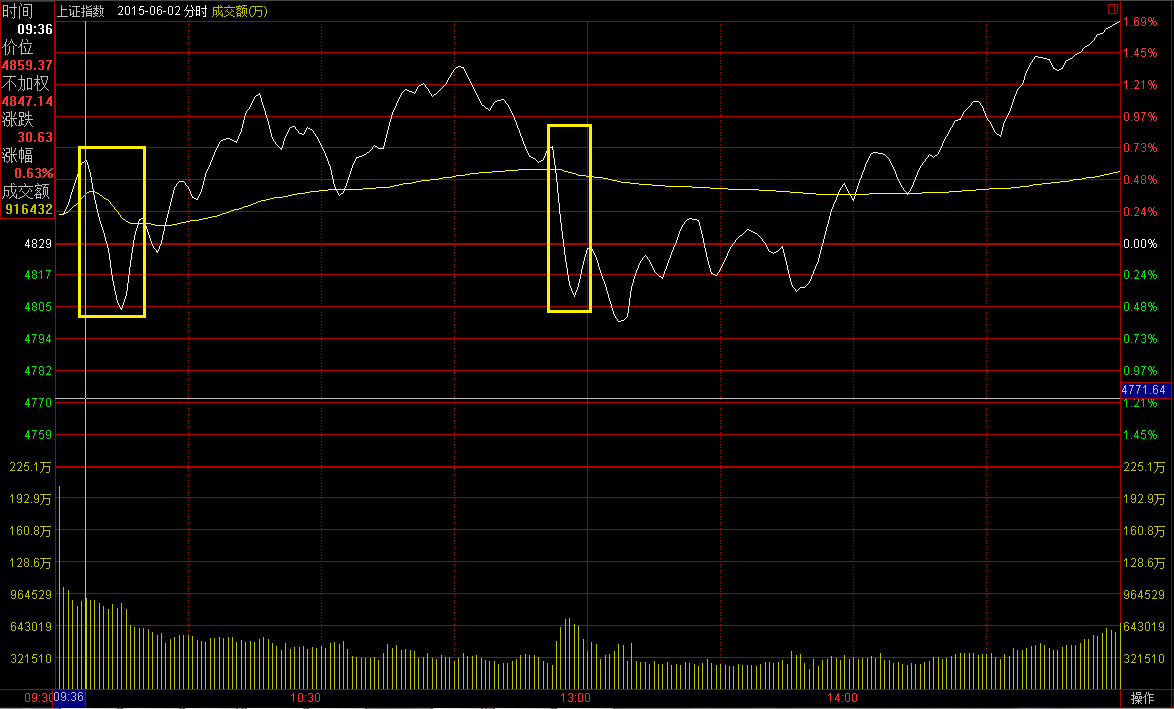 为什么大部分股票同时涨跌，几乎分秒不差？ - 知乎