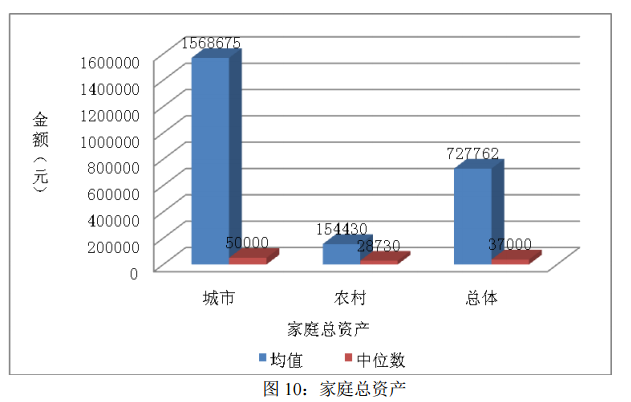 2012家庭资产地域分布-中产阶级-土人仓库