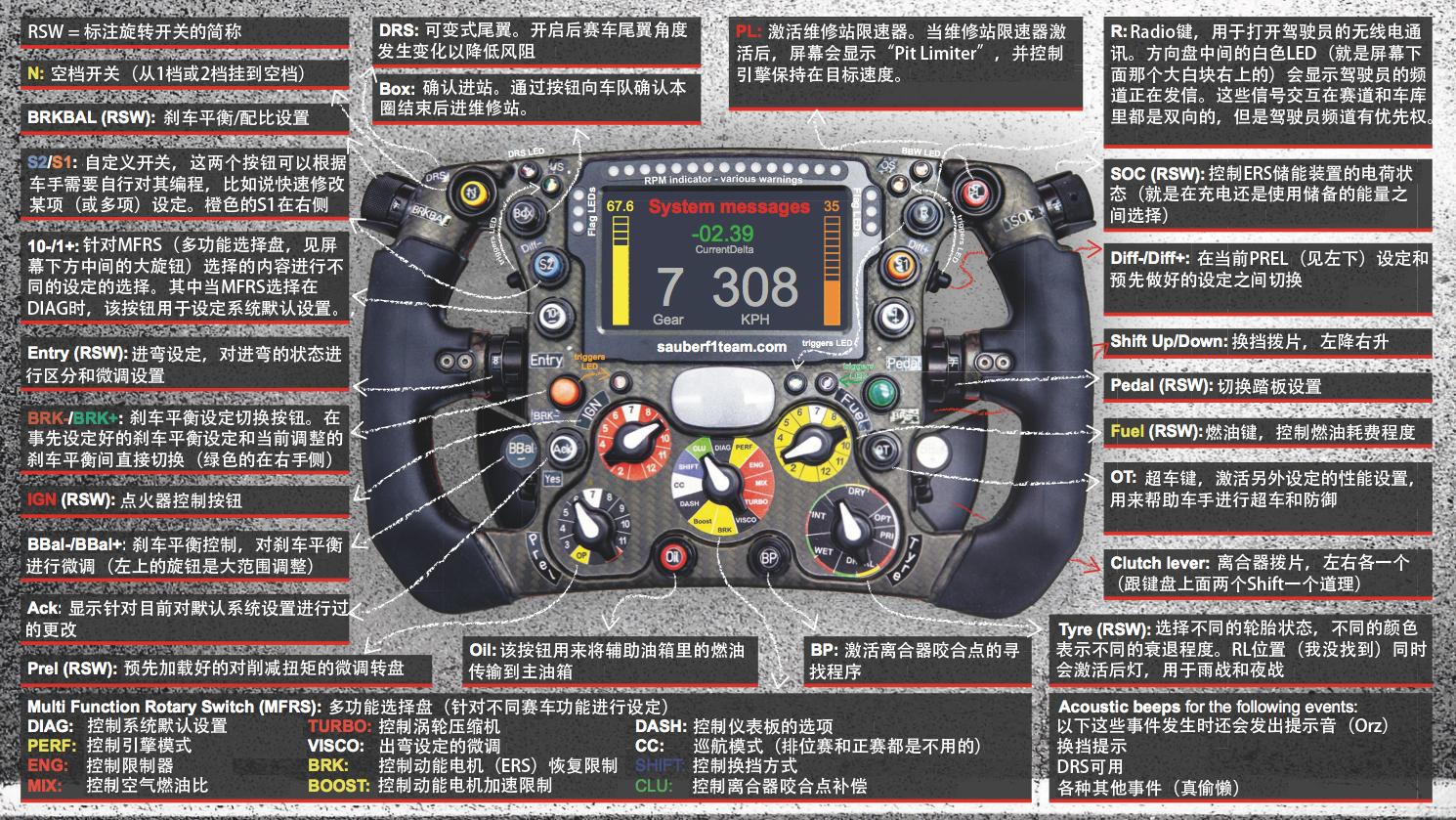 一级方程式赛车(f1 的方向盘为什么需要那么多按钮?