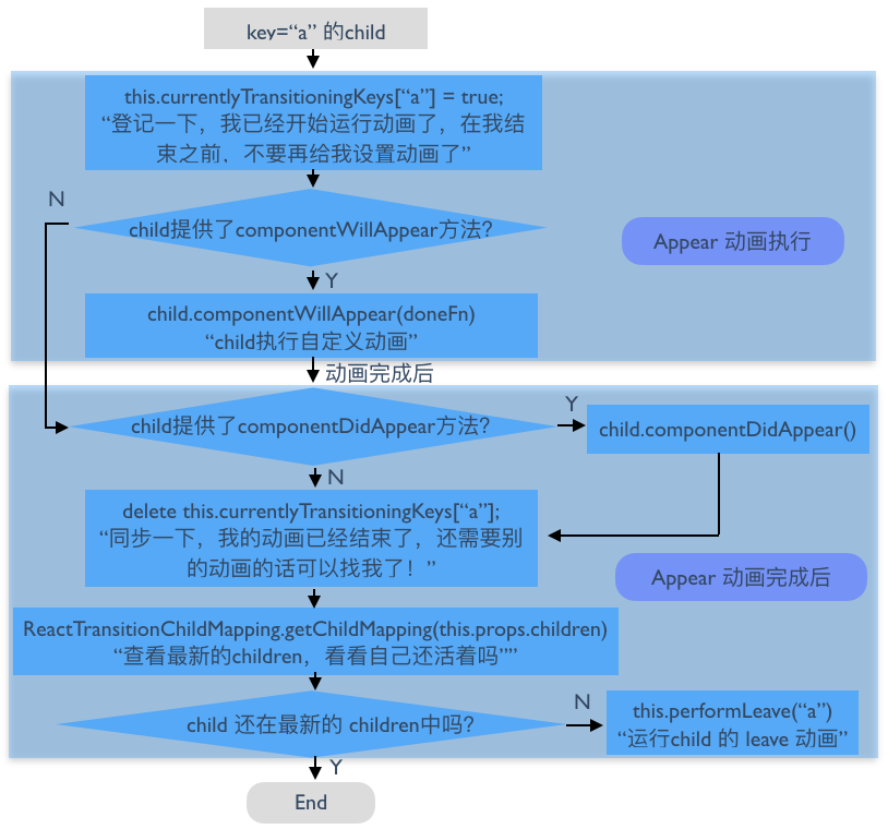 React 源码剖析系列 － 玩转 React Transition - 知乎