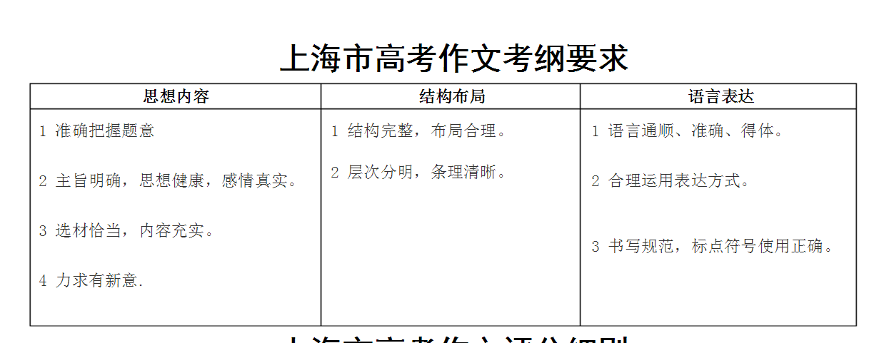 高考作文为什么只有文字优美,思想不偏激才能