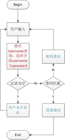 为什么很多网站登录失败只提示「登录失败」或