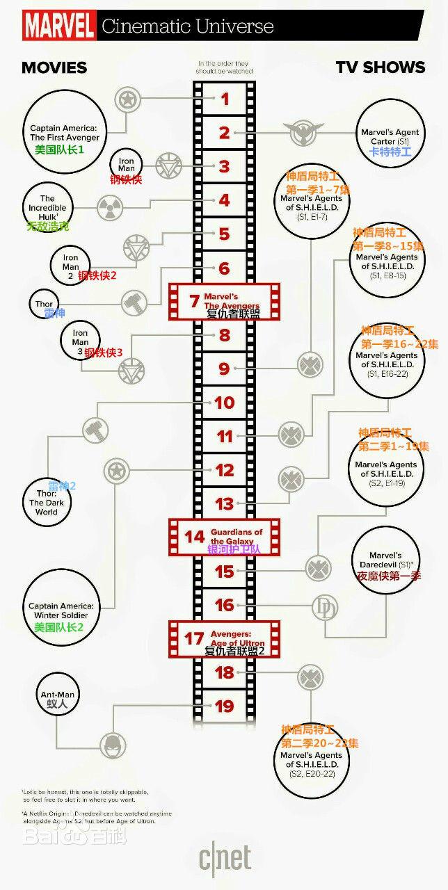 关于美国超级英雄的电影怎样的观看顺序比较好