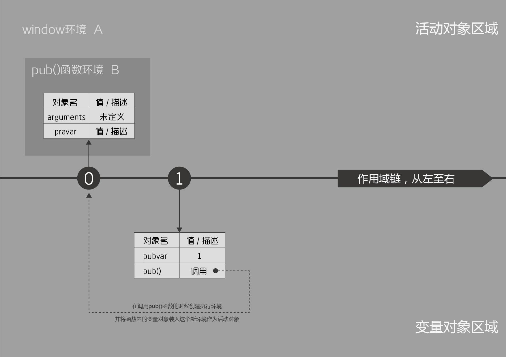 变量对象vs活动对象 变量对象vs活动对象