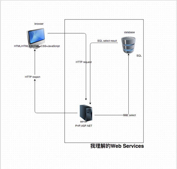 Web 建站技术中，HTML、HTML5、XHTML、CSS、SQL、JavaScript、PHP、ASP.NET、Web Services 是什么？