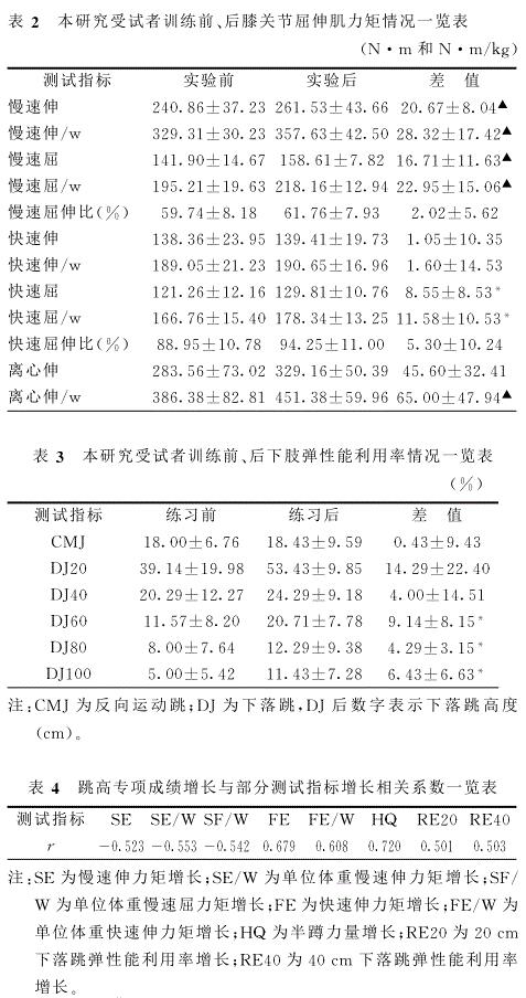 专题健身学术前沿之超等长收缩弹性训练法