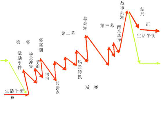 讲故事的技巧 电影戏剧式结构初探 知乎