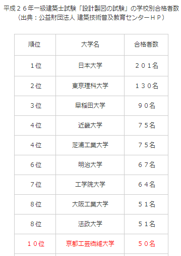 日本大学院建筑方向排名? - Shu EK 的回答