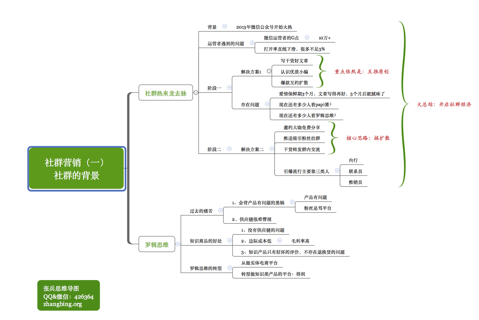 张兵思维导图解读社群营销