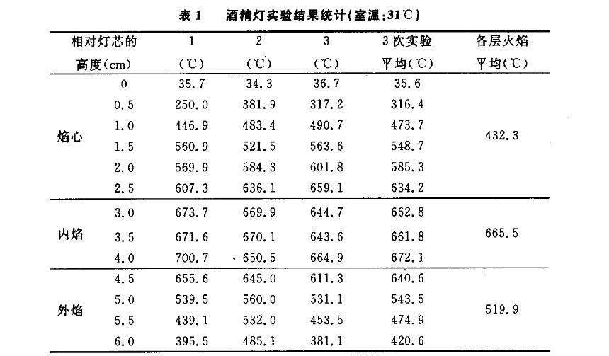 说明焰心温度较低,中心到外围的温度线则说明了内焰的温度要比外焰高