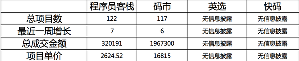 国内有类似Freelancer的网站？