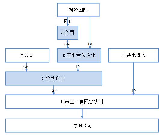 有限合伙架构与所得税初步筹划 - 知乎