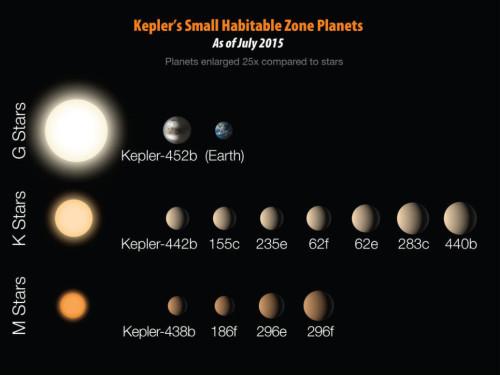 2015 年 7 月 23 日,nasa 宣布发现 kepler - 452b 意味着什么?