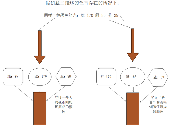 如果有一个人的眼睛看东西天生红绿倒置,如何才能辨别出这个人有这个