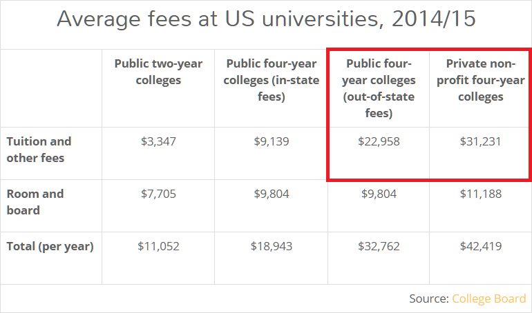 多伦多大学学费贵 教学质量不高 有钱就进 很水