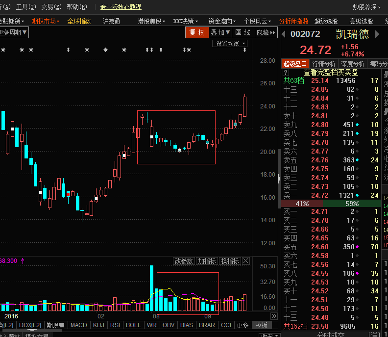 如何看盘可以发现这只股票有庄在? 换句话说如