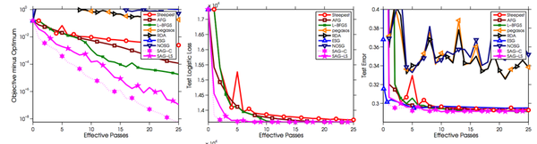 线性收敛的随机优化算法 之 SAG、SVRG - 知乎