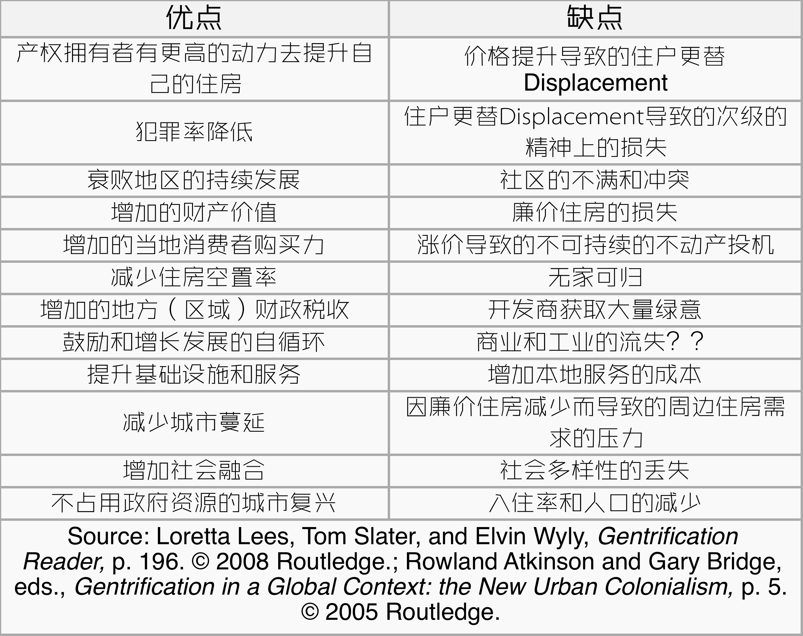 士绅化(Gentrification)是城市发展的必经阶段吗,是不是公平的,如何避免? - 知乎