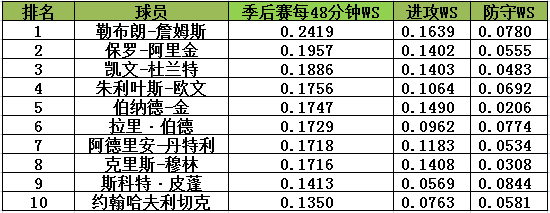 詹姆斯是NBA历史第一小前锋吗?