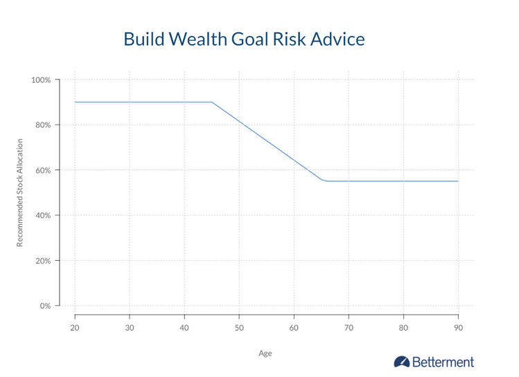 美国新智能资产管理平台——Betterment - 知乎