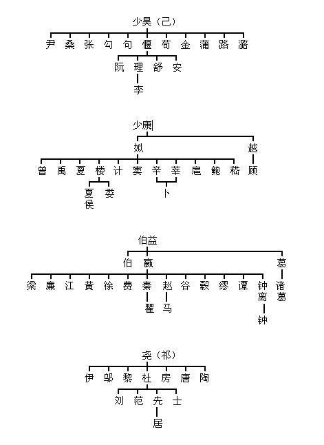 妫,田 楚(芈姓熊氏→楚,熊,芈(后有相当一部分流变成米姓 燕(姬姓)