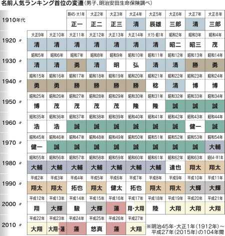 日本人是怎么取名字的 其起名有何变迁或禁忌 文嘉的回答 知乎