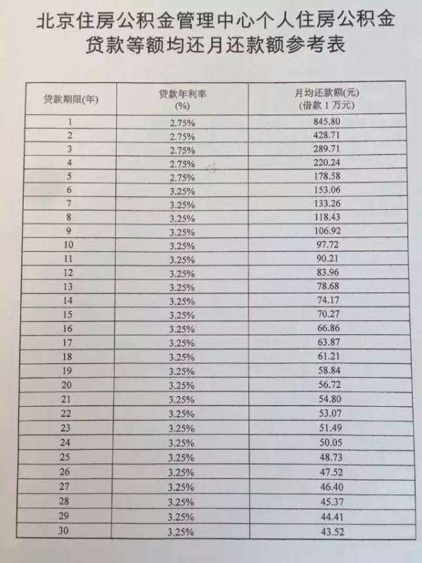 在北京买房个人住房公积金贷款额度怎么计算？