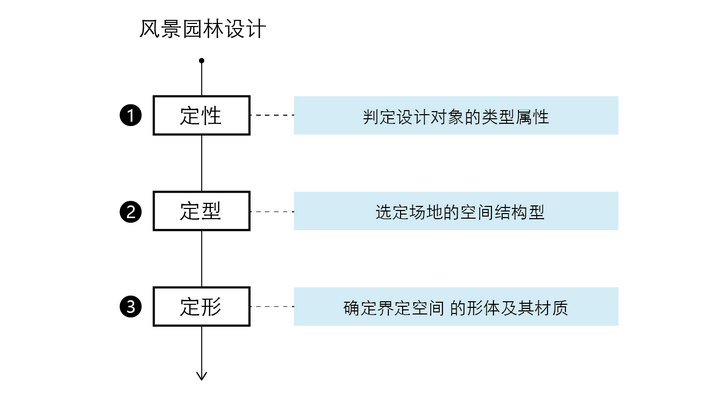 景观设计的逻辑是什么 知乎 景观设计的逻辑是什么 知乎