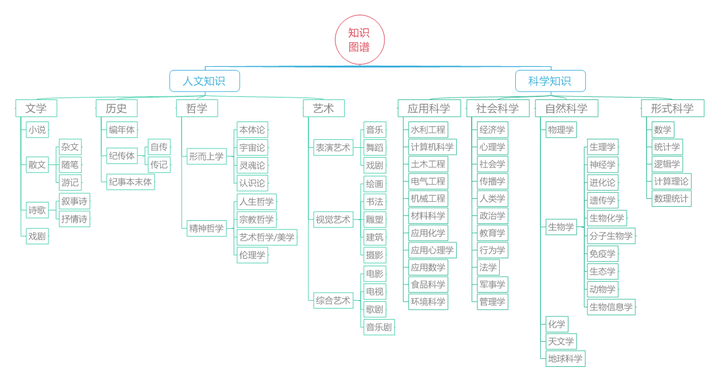 人文学科和社会科学有什么区别 分别包括哪些学科 知乎
