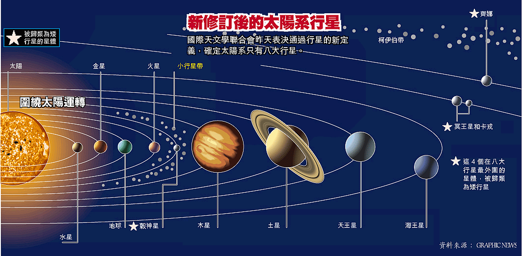 com/news/art/20060825/6252503 距离太阳最近的是四个岩质行星,水星
