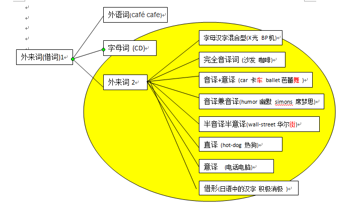 星期 是外来词汇吗