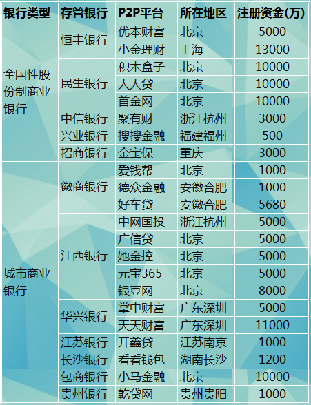 目前有哪些互联网理财平台已经和银行签署了资金存管协议?