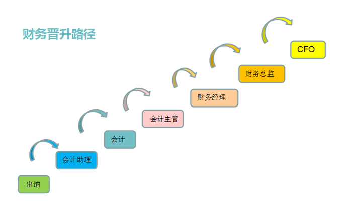 会计的职业规划是怎么样的?