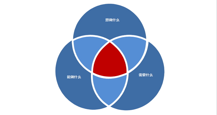 研发部:研发新产品新配方 采购部:采购原材料 生产部:不同工厂生产部