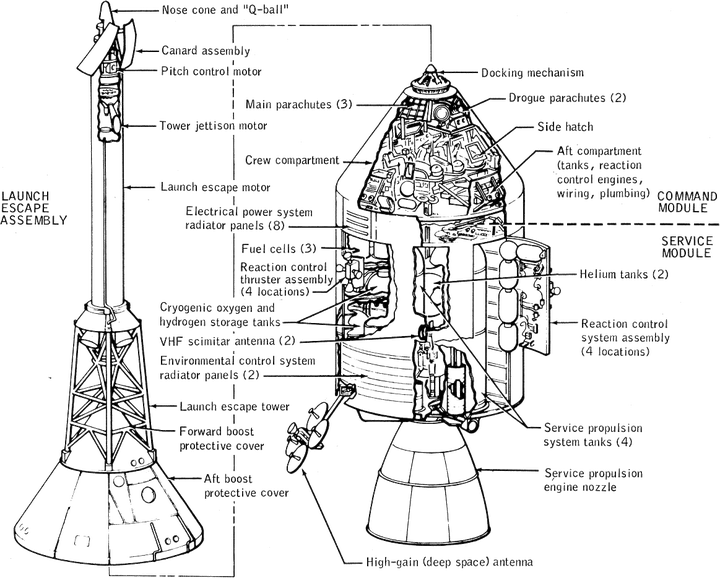 阿波罗登月计划中飞船上都用到了那些设备?飞船内部都有哪些系统?