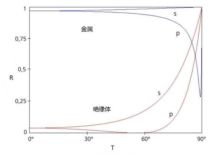 金属反光和其他平面的反光有什么本质区别 为什么偏振镜不能消除金属表面的反光 知乎