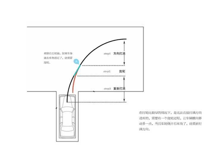 这个与汽车的最小转弯半径有关系. 4.