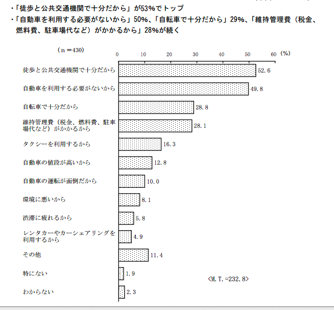 日本的城市居民只有少部分人开车吗 知乎