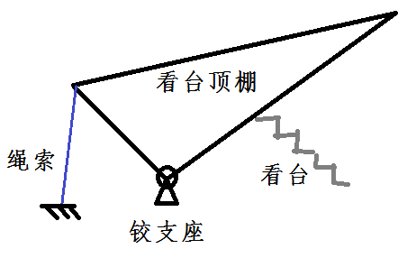 缺点是鲁棒性差,如果发生特殊情况,炸断钢索,顶棚就会整体倾覆,拍在看