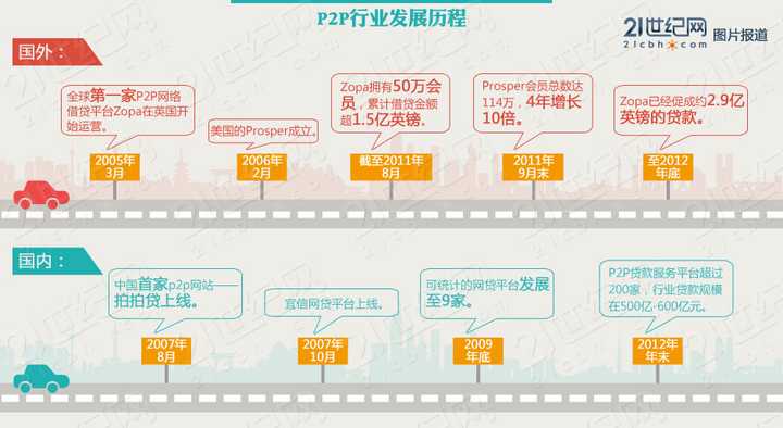 p2p怎么兴起的?