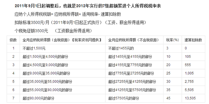工资多少，需要纳税？ ?