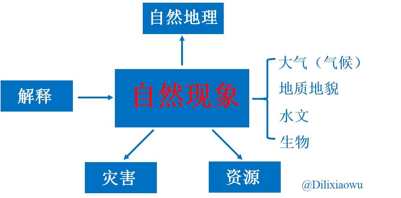 人口地理研究_高中地理人口思维导图(3)