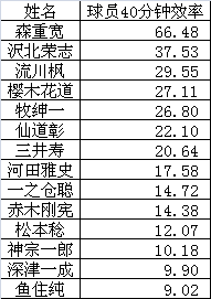 如果打一场灌篮高手全明星的话 什么阵容是最强的 神奈川县最强的阵容是什么 知乎