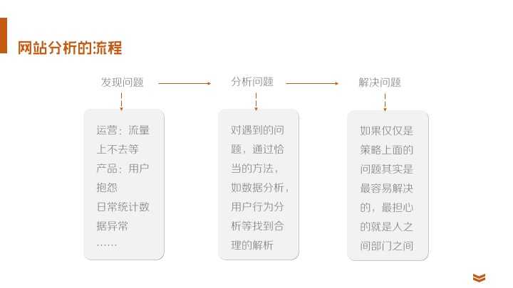 析的核心二、网站分析的流程定义问题——测量——分析——改进——维持三、定义问题如何你已经知道如何有效