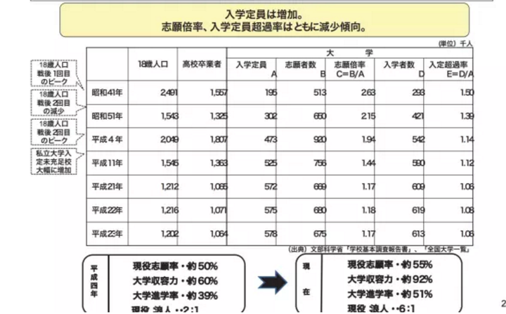 为什么很多人吹去日本考大学很容易 知乎