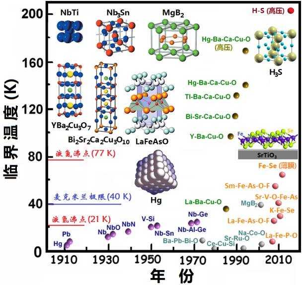 2 k的超導電性以來,物理學家發現了大量單質和合金