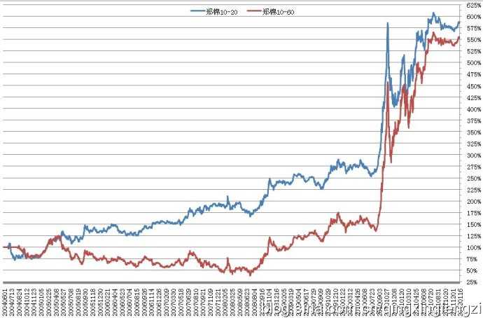 简单趋势跟踪在国内期货品种的盈亏分布怎么样?