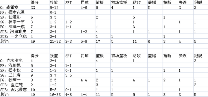 如果打一场灌篮高手全明星的话 什么阵容是最强的 神奈川县最强的阵容是什么 知乎