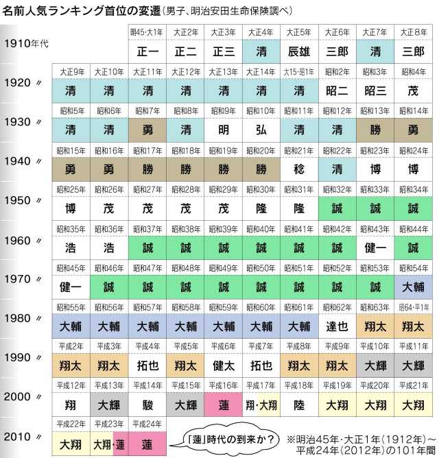 日本人是怎么取名字的 其起名有何变迁或禁忌 知乎